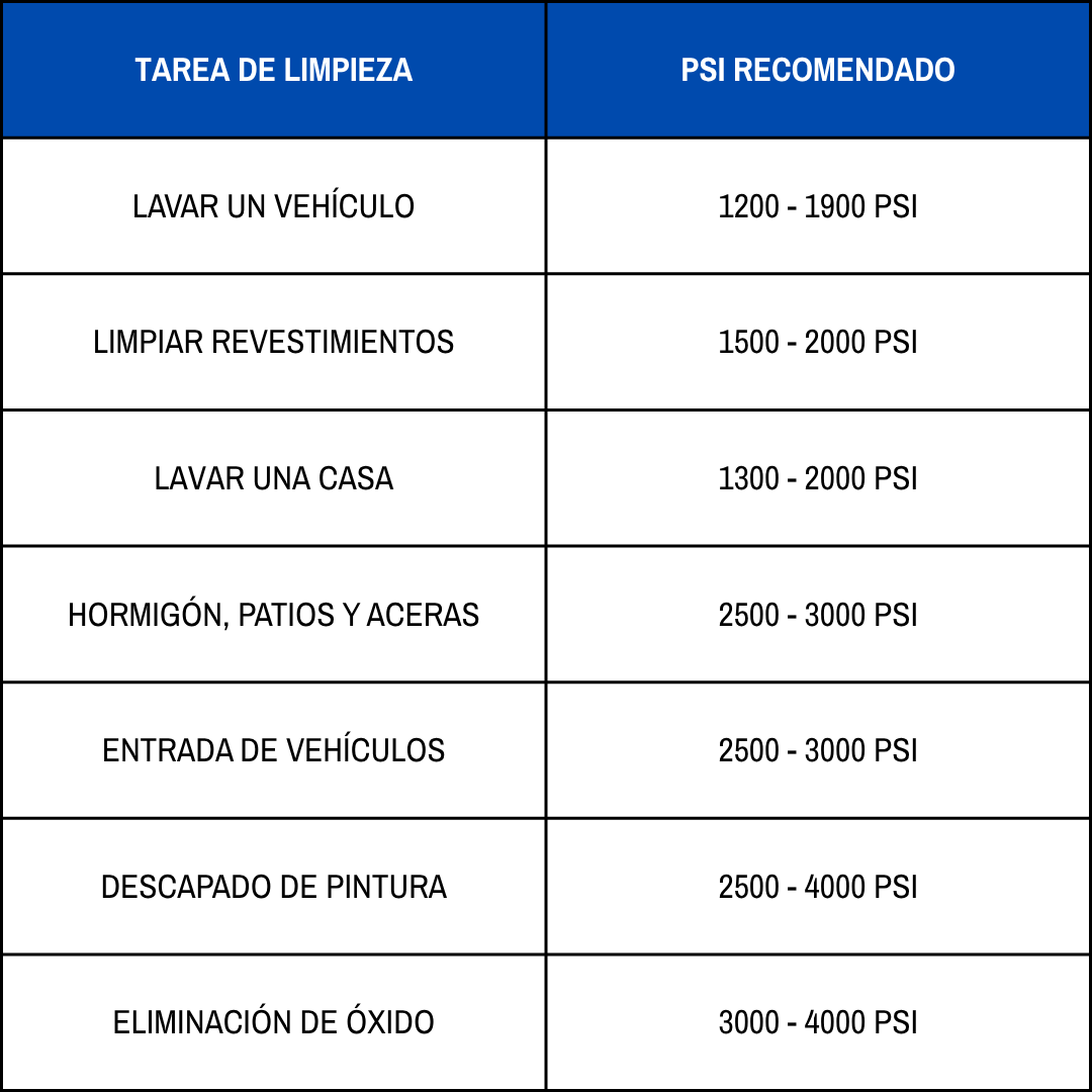 Tabla con PSI de limpieza para cada actividad
